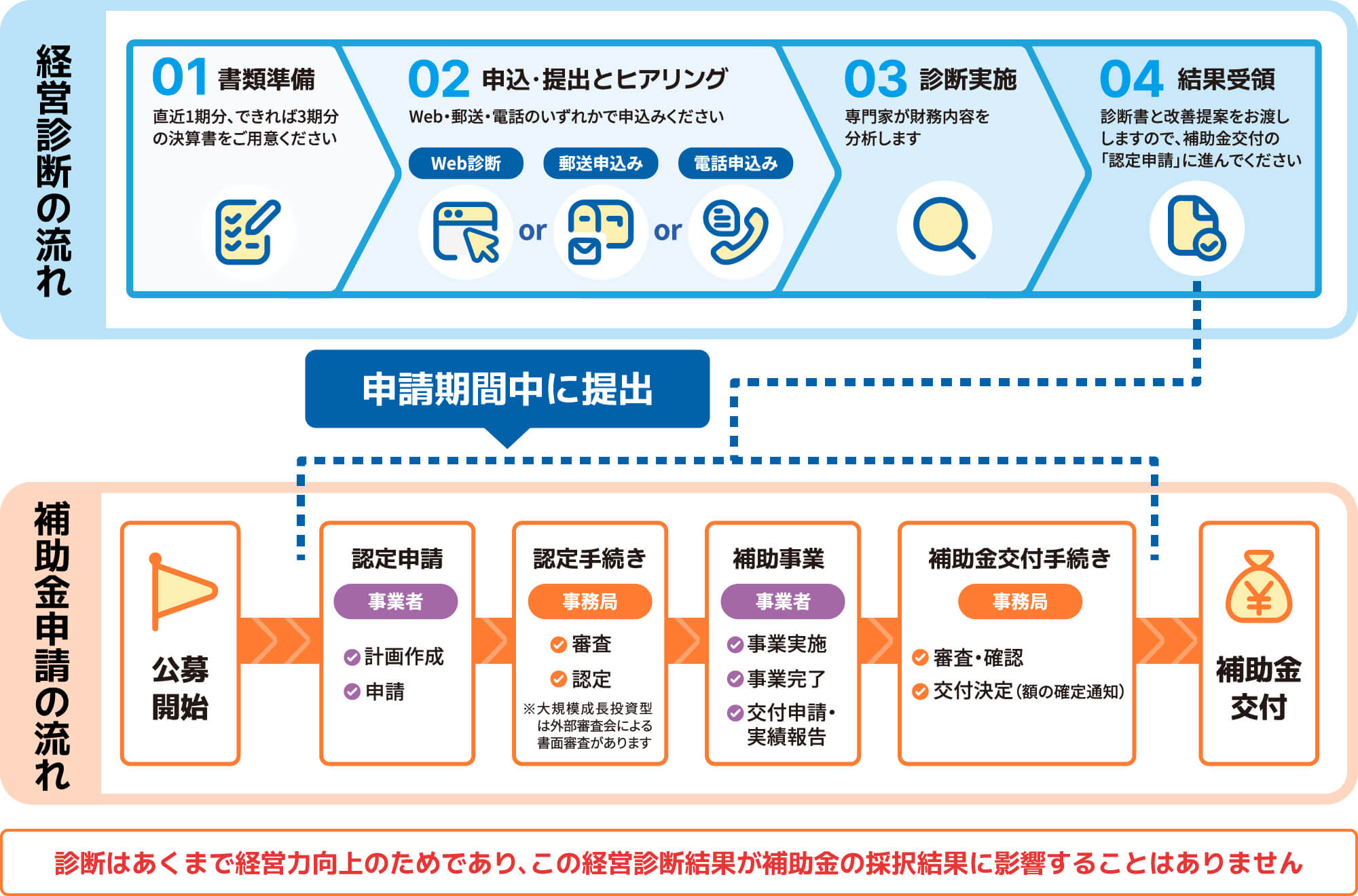 経営診断のお申込み方法と受診の流れ